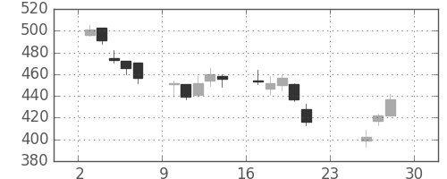 フジクラの日足チャート(2018年12月)