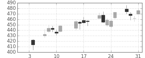 フジクラの日足チャート(2019年1月)
