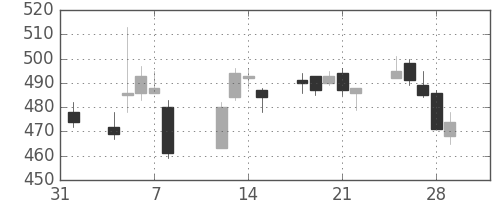 フジクラの日足チャート(2019年2月)