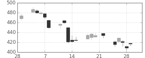 フジクラの日足チャート(2019年3月)