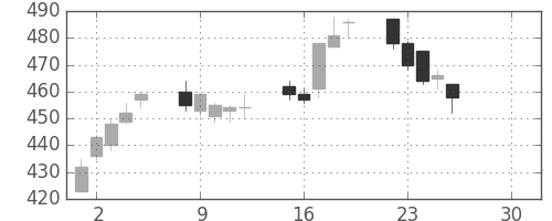 フジクラの日足チャート(2019年4月)