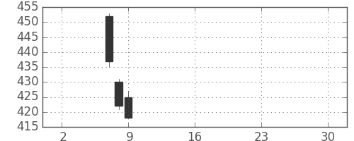 フジクラの日足チャート(2019年5月)