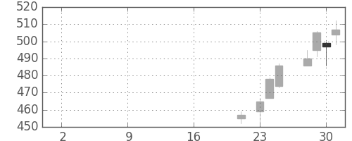 フジクラの日足チャート(2019年10月)