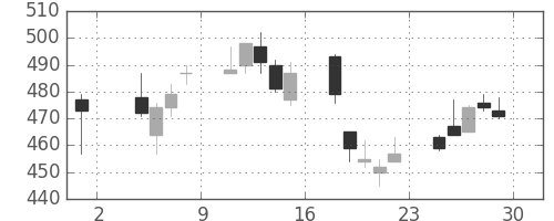 フジクラの日足チャート(2019年11月)