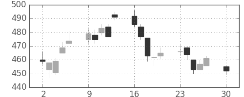 フジクラの日足チャート(2019年12月)