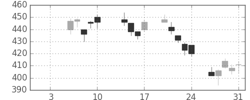 フジクラの日足チャート(2020年1月)