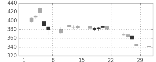 フジクラの日足チャート(2020年2月)