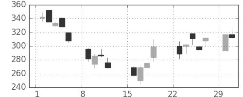 フジクラの日足チャート(2020年3月)