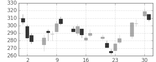 フジクラの日足チャート(2020年4月)