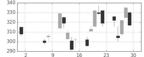 フジクラの日足チャート(2020年5月)