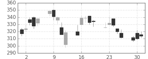 フジクラの日足チャート(2020年6月)
