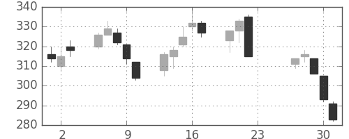 フジクラの日足チャート(2020年7月)