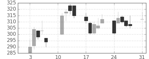 フジクラの日足チャート(2020年8月)