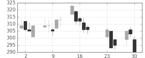 フジクラの日足チャート(2020年9月)