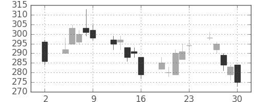 フジクラの日足チャート(2020年10月)