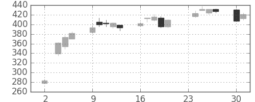 フジクラの日足チャート(2020年11月)