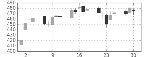フジクラの日足チャート(2020年12月)