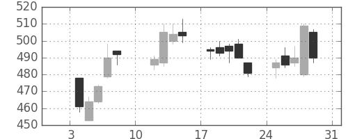 フジクラの日足チャート(2021年1月)