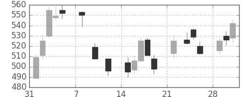 フジクラの日足チャート(2021年2月)