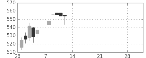 フジクラの日足チャート(2021年3月)