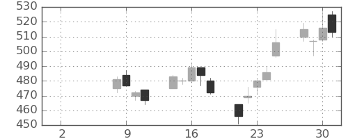 フジクラの日足チャート(2021年6月)