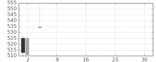 フジクラの日足チャート(2021年7月)