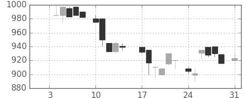 富士通の日足チャート(1983年1月)