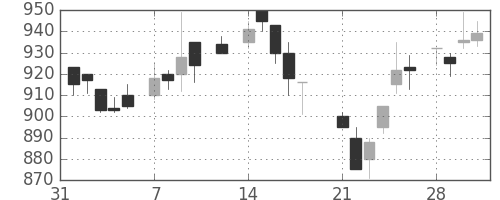 富士通の日足チャート(1983年2月)