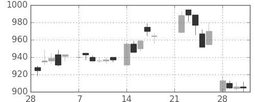富士通の日足チャート(1983年3月)