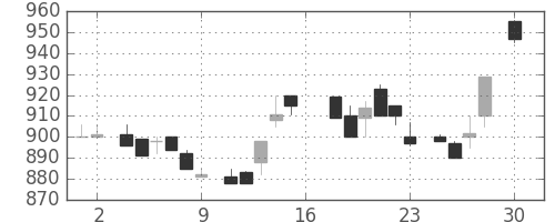 富士通の日足チャート(1983年4月)