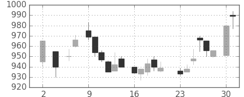 富士通の日足チャート(1983年5月)