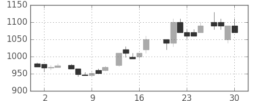 富士通の日足チャート(1983年6月)