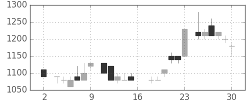 富士通の日足チャート(1983年7月)
