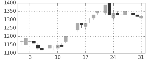 富士通の日足チャート(1983年8月)