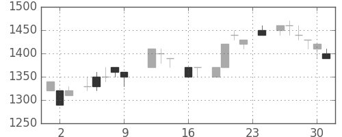 富士通の日足チャート(1983年9月)