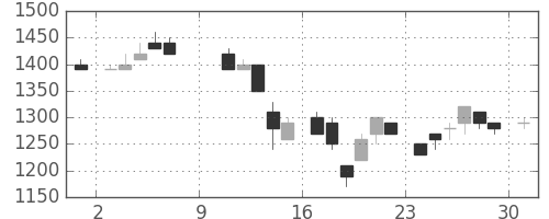 富士通の日足チャート(1983年10月)