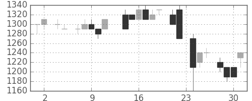 富士通の日足チャート(1983年11月)