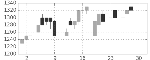 富士通の日足チャート(1983年12月)