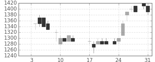 富士通の日足チャート(1984年1月)