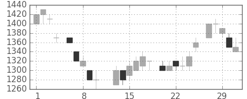 富士通の日足チャート(1984年2月)