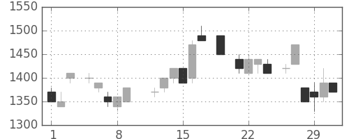 富士通の日足チャート(1984年3月)