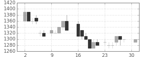 富士通の日足チャート(1984年4月)