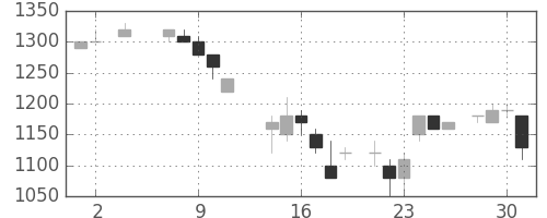 富士通の日足チャート(1984年5月)