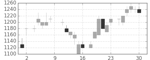富士通の日足チャート(1984年6月)