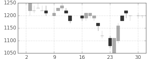 富士通の日足チャート(1984年7月)