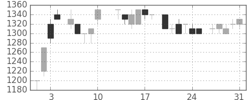 富士通の日足チャート(1984年8月)
