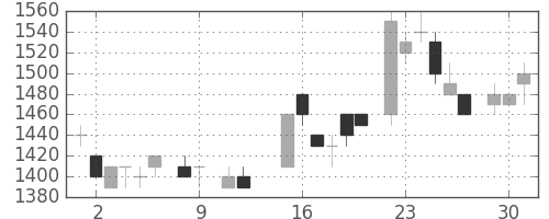 富士通の日足チャート(1984年10月)