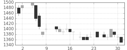 富士通の日足チャート(1984年11月)