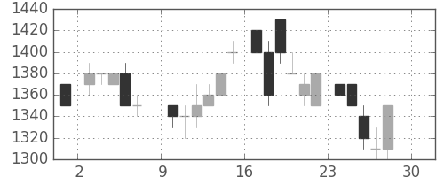 富士通の日足チャート(1984年12月)