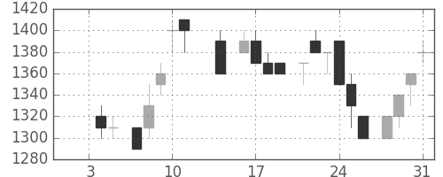 富士通の日足チャート(1985年1月)